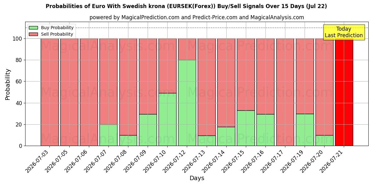 Probabilities of ユーロ スウェーデン クローナ付き (EURSEK(Forex)) Buy/Sell Signals Using Several AI Models Over 5 Days (22 Jul) 