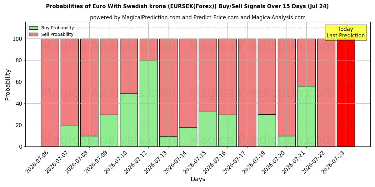 Probabilities of Euro med svenske kroner (EURSEK(Forex)) Buy/Sell Signals Using Several AI Models Over 5 Days (24 Jul) 