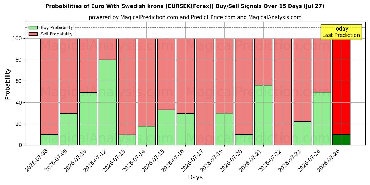 Probabilities of Euro med svenska kronor (EURSEK(Forex)) Buy/Sell Signals Using Several AI Models Over 5 Days (27 Jul) 