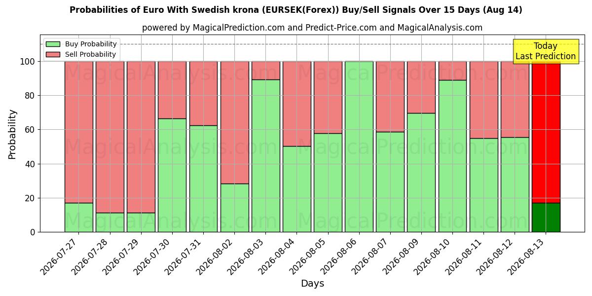 Probabilities of Euro avec couronne suédoise (EURSEK(Forex)) Buy/Sell Signals Using Several AI Models Over 5 Days (14 Aug) 