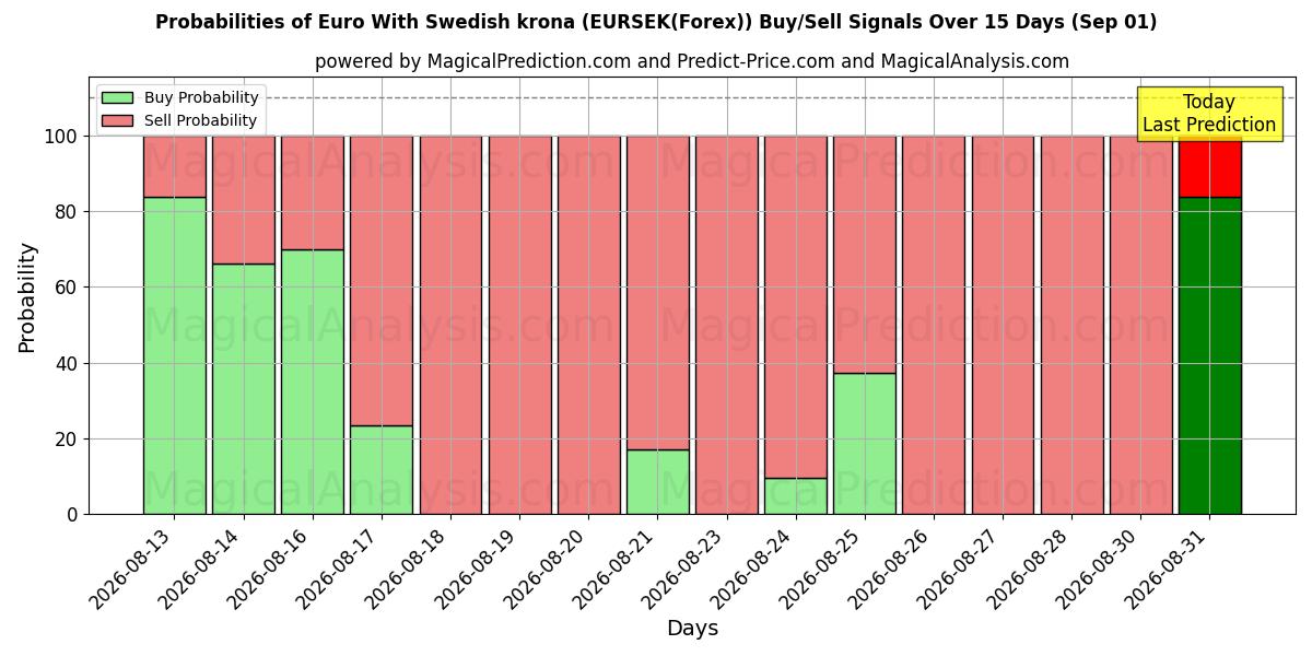 Probabilities of 스웨덴 크로나를 사용한 유로 (EURSEK(Forex)) Buy/Sell Signals Using Several AI Models Over 5 Days (01 Sep) 