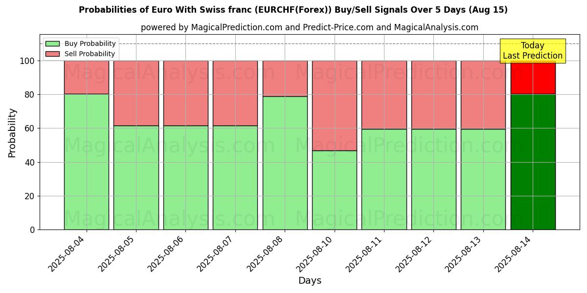 Probabilities of euro con franco suizo (EURCHF(Forex)) Buy/Sell Signals Using Several AI Models Over 5 Days (15 Aug) 