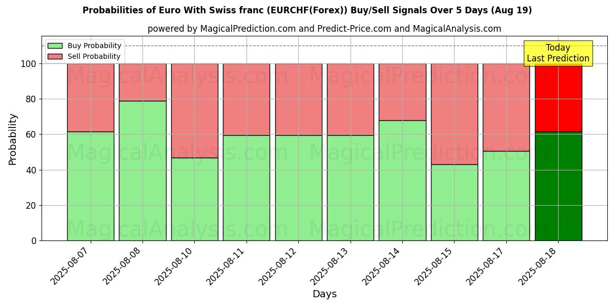 Probabilities of Euro Sveitsin frangin kanssa (EURCHF(Forex)) Buy/Sell Signals Using Several AI Models Over 5 Days (19 Aug) 