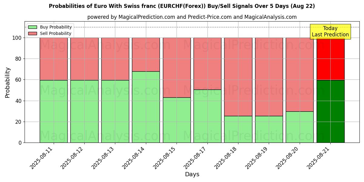 Probabilities of ユーロ スイスフラン付き (EURCHF(Forex)) Buy/Sell Signals Using Several AI Models Over 5 Days (22 Aug) 