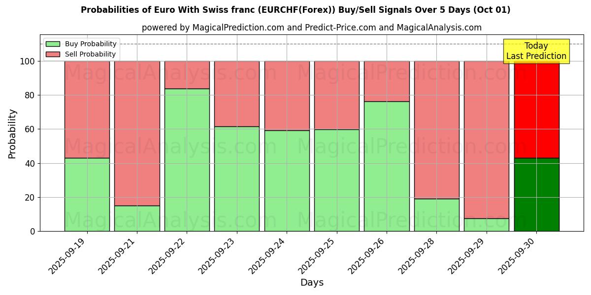 Probabilities of euro con franco suizo (EURCHF(Forex)) Buy/Sell Signals Using Several AI Models Over 5 Days (01 Oct) 