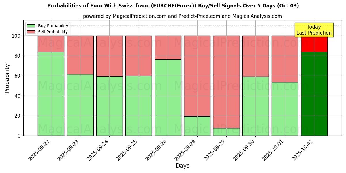Probabilities of Euro mit Schweizer Franken (EURCHF(Forex)) Buy/Sell Signals Using Several AI Models Over 5 Days (03 Oct) 