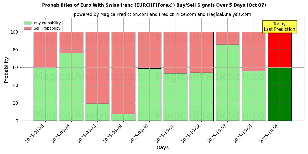 Probabilities of ユーロ スイスフラン付き (EURCHF(Forex)) Buy/Sell Signals Using Several AI Models Over 5 Days (07 Oct) 