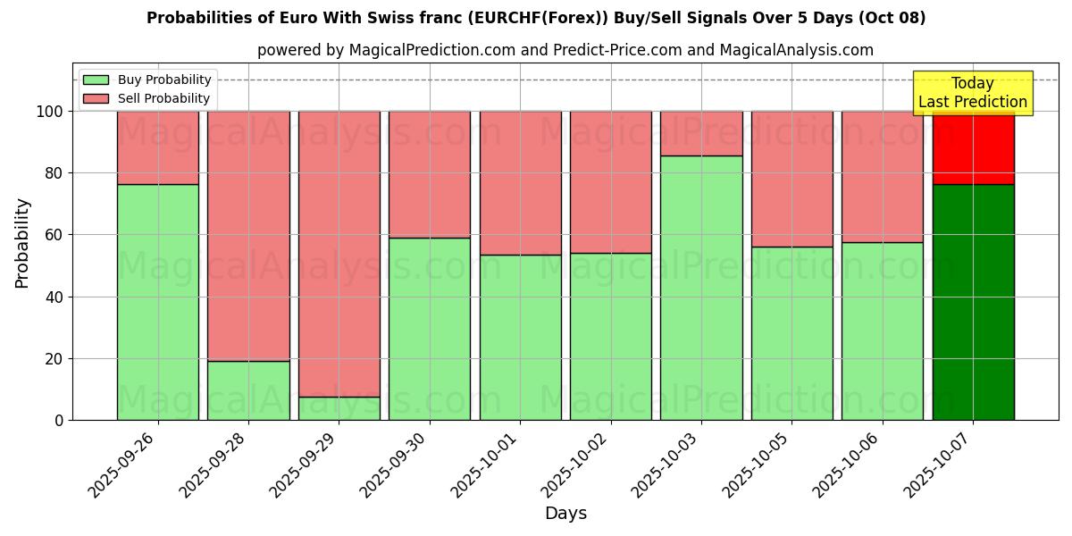 Probabilities of 欧元与瑞士法郎 (EURCHF(Forex)) Buy/Sell Signals Using Several AI Models Over 5 Days (08 Oct) 