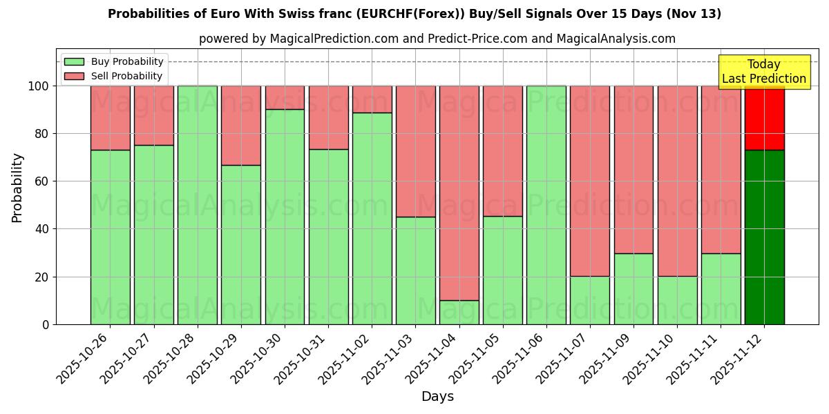 Probabilities of euro con franco suizo (EURCHF(Forex)) Buy/Sell Signals Using Several AI Models Over 5 Days (13 Nov) 