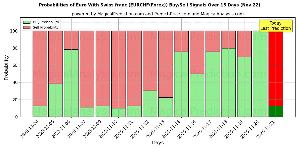 Probabilities of Euro Con il franco svizzero (EURCHF(Forex)) Buy/Sell Signals Using Several AI Models Over 5 Days (22 Nov) 