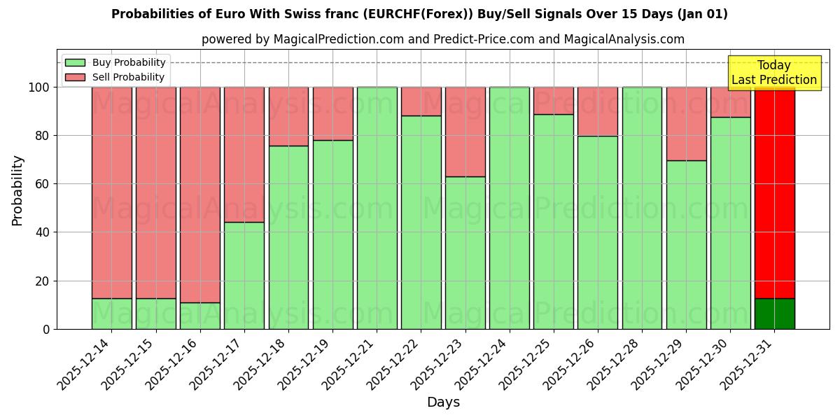 Probabilities of اليورو مع الفرنك السويسري (EURCHF(Forex)) Buy/Sell Signals Using Several AI Models Over 5 Days (01 Jan) 