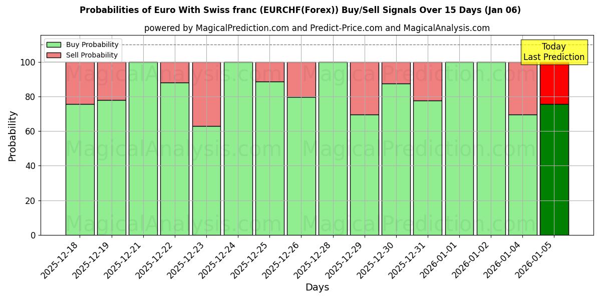 Probabilities of Euro With Swiss franc (EURCHF(Forex)) Buy/Sell Signals Using Several AI Models Over 5 Days (03 Jan) 