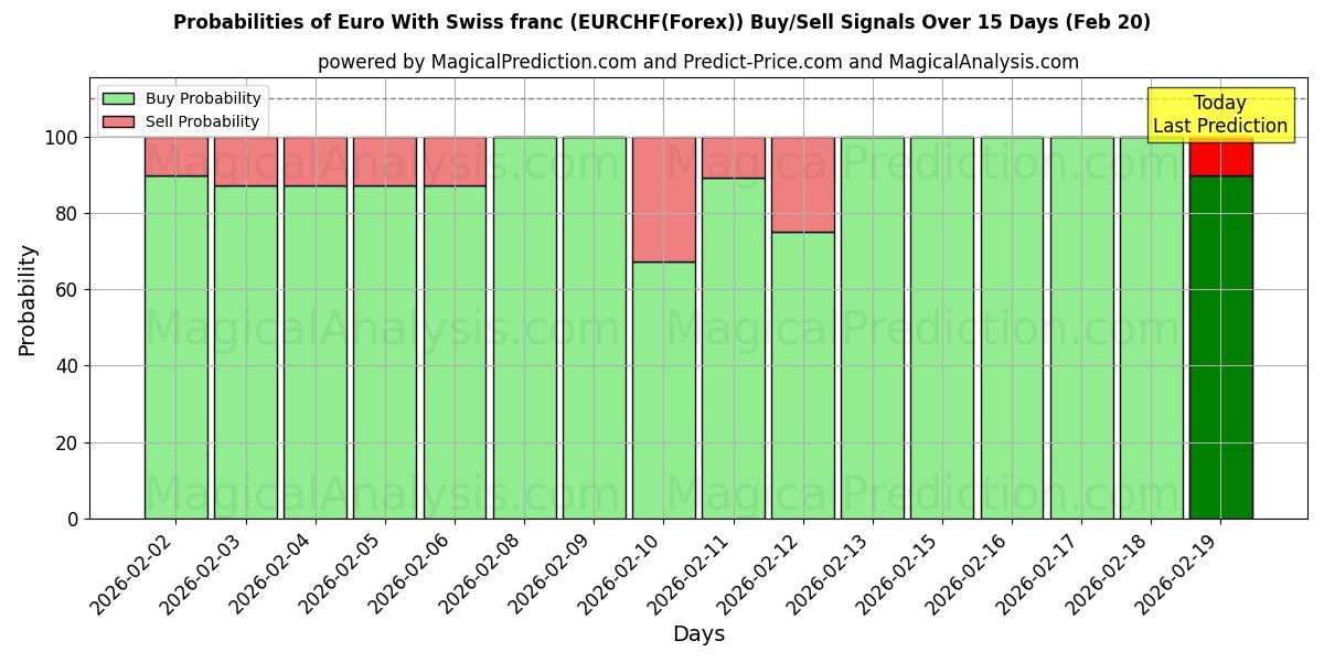 Probabilities of Euro Met Zwitserse Frank (EURCHF(Forex)) Buy/Sell Signals Using Several AI Models Over 5 Days (20 Feb) 