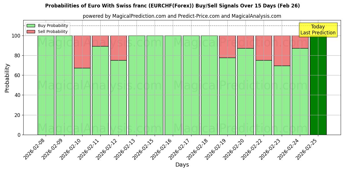 Probabilities of 스위스 프랑과 유로 (EURCHF(Forex)) Buy/Sell Signals Using Several AI Models Over 5 Days (26 Feb) 