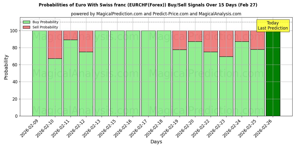 Probabilities of Euro avec franc suisse (EURCHF(Forex)) Buy/Sell Signals Using Several AI Models Over 5 Days (27 Feb) 