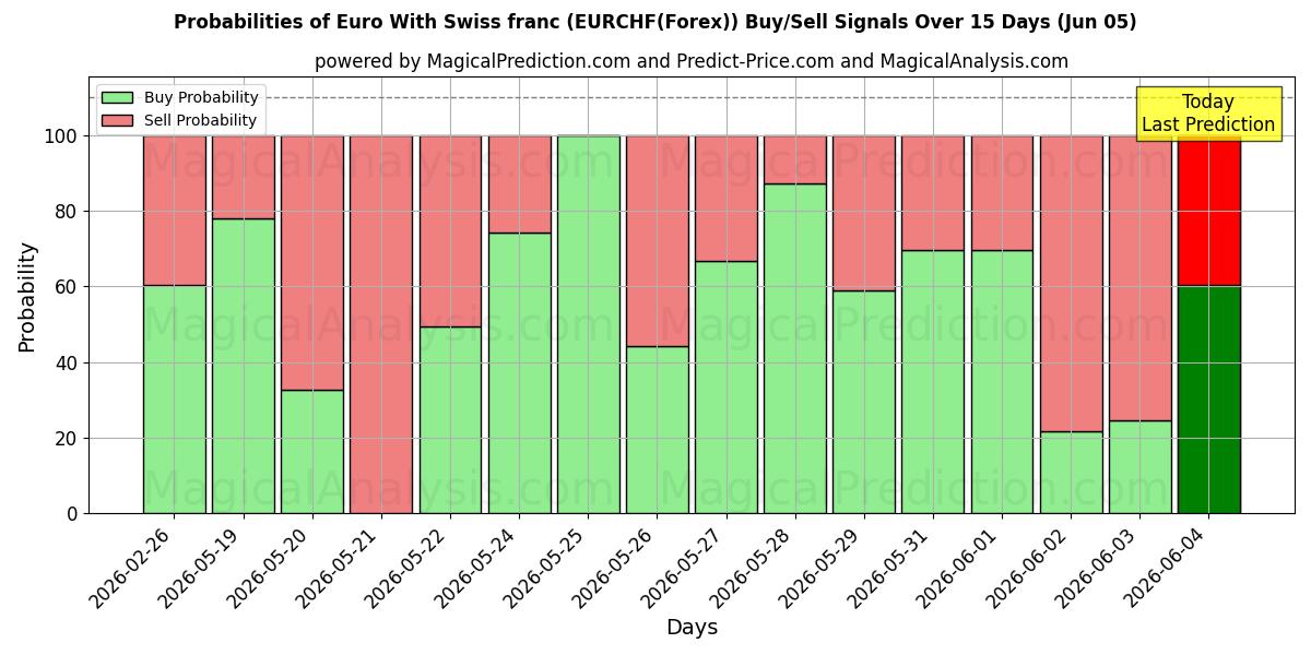 Probabilities of Euro med schweizisk franc (EURCHF(Forex)) Buy/Sell Signals Using Several AI Models Over 5 Days (05 Jun) 