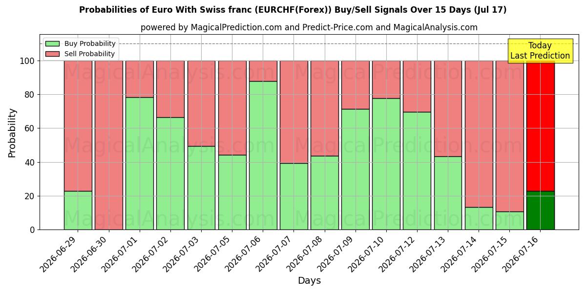 Probabilities of Euro mit Schweizer Franken (EURCHF(Forex)) Buy/Sell Signals Using Several AI Models Over 5 Days (17 Jul) 