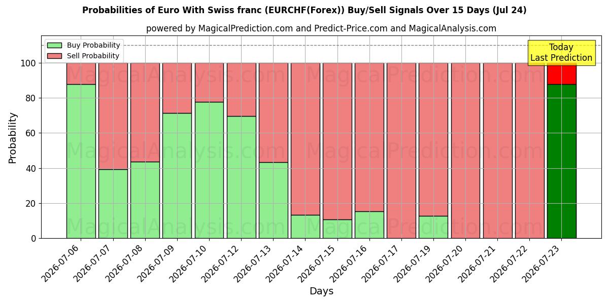 Probabilities of Euro med schweizisk franc (EURCHF(Forex)) Buy/Sell Signals Using Several AI Models Over 5 Days (24 Jul) 