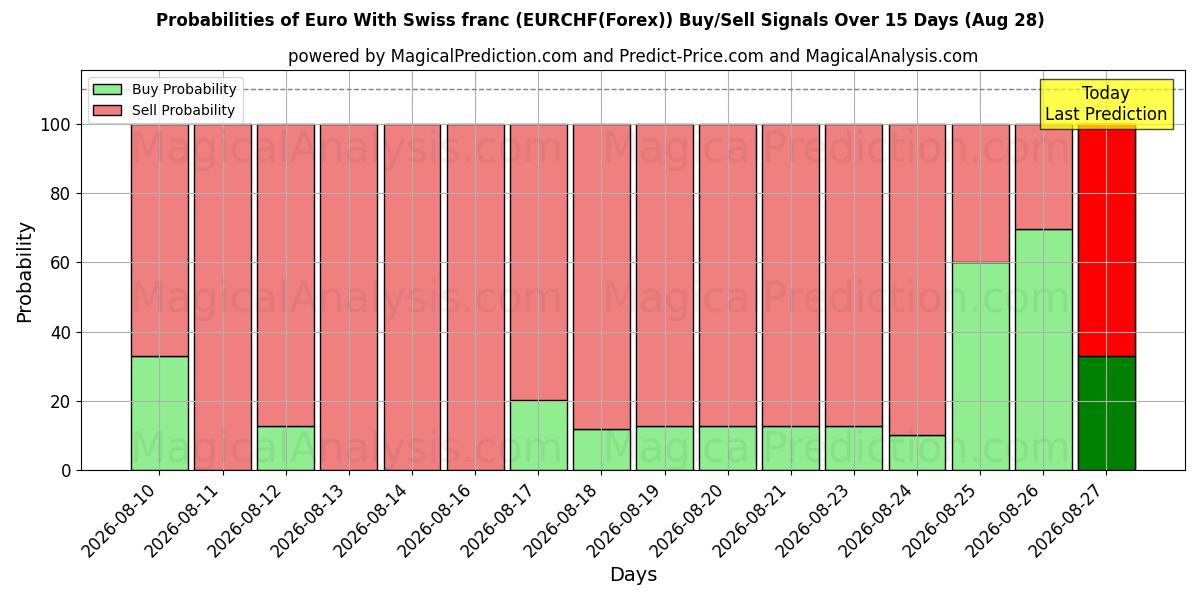 Probabilities of Euro mit Schweizer Franken (EURCHF(Forex)) Buy/Sell Signals Using Several AI Models Over 5 Days (28 Aug) 