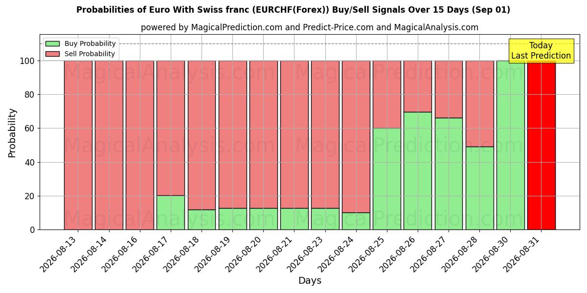 Probabilities of Euro avec franc suisse (EURCHF(Forex)) Buy/Sell Signals Using Several AI Models Over 5 Days (01 Sep) 