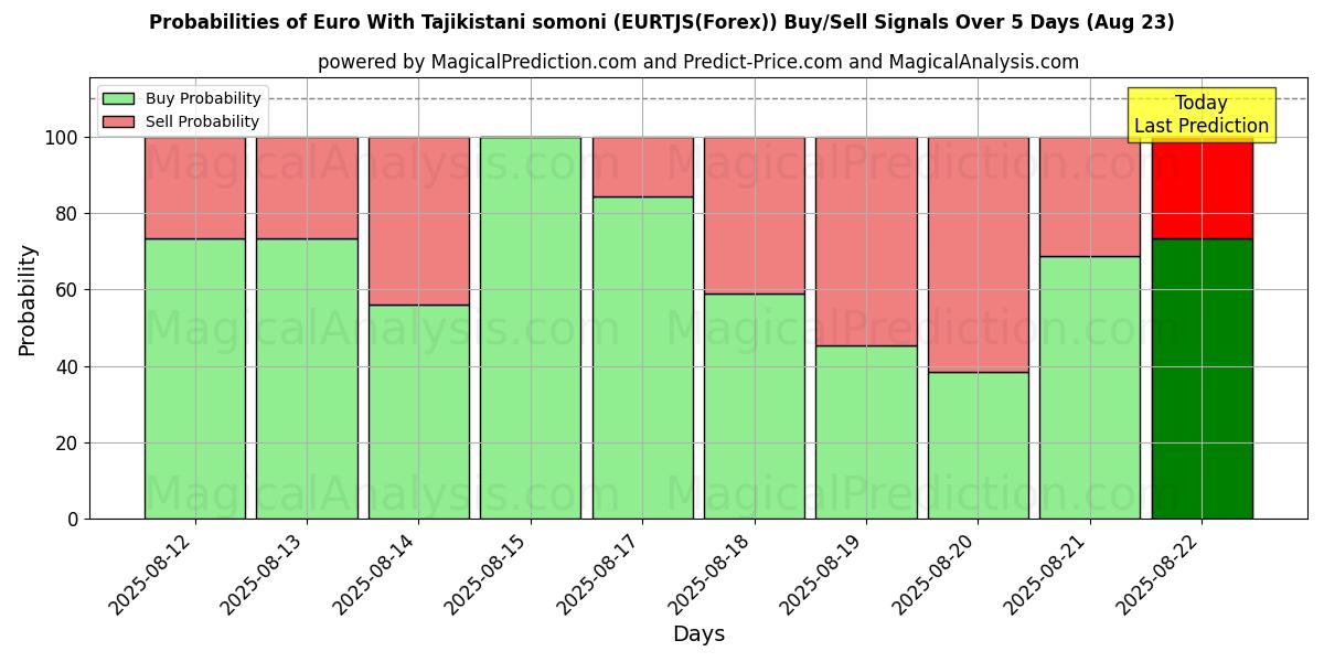 Probabilities of Евро к таджикским сомони (EURTJS(Forex)) Buy/Sell Signals Using Several AI Models Over 5 Days (18 Aug) 