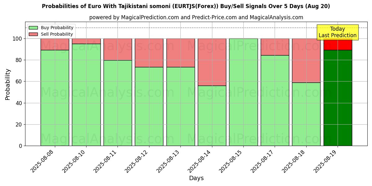 Probabilities of Euro avec somoni tadjik (EURTJS(Forex)) Buy/Sell Signals Using Several AI Models Over 5 Days (20 Aug) 