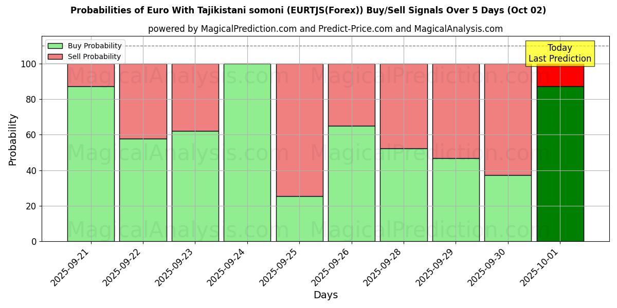 Probabilities of Euro Mit tadschikistanischen Somoni (EURTJS(Forex)) Buy/Sell Signals Using Several AI Models Over 5 Days (02 Oct) 