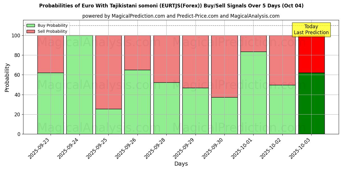 Probabilities of 欧元与塔吉克斯坦索莫尼 (EURTJS(Forex)) Buy/Sell Signals Using Several AI Models Over 5 Days (04 Oct) 