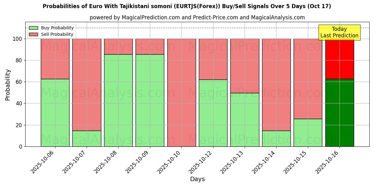 Probabilities of Euro With Tajikistani somoni (EURTJS(Forex)) Buy/Sell Signals Using Several AI Models Over 10 Days (17 Oct) Probabilities of Euro With Tajikistani somoni (EURTJS(Forex)) Buy/Sell Signals Using Several AI Models Over 5 Days (17 Oct)