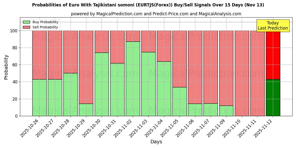 Probabilities of Euro With Tajikistani somoni (EURTJS(Forex)) Buy/Sell Signals Using Several AI Models Over 5 Days (13 Nov) 
