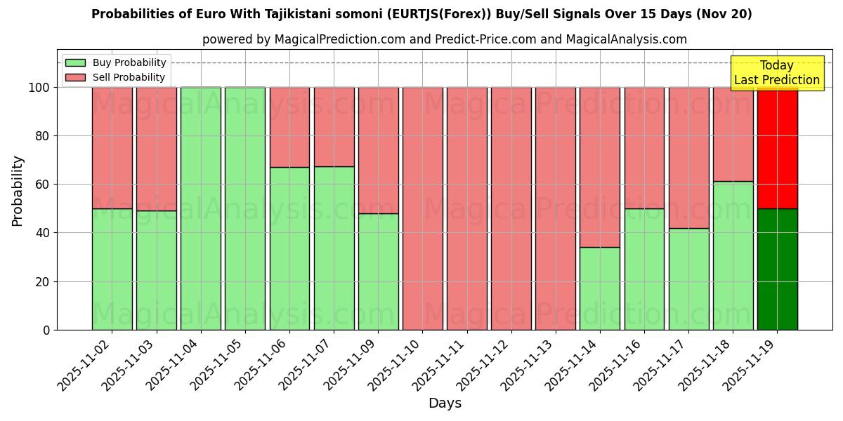 Probabilities of Euro With Tajikistani somoni (EURTJS(Forex)) Buy/Sell Signals Using Several AI Models Over 5 Days (20 Nov) 