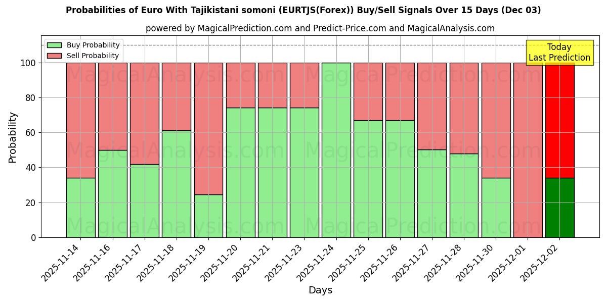 Probabilities of Euro With Tajikistani somoni (EURTJS(Forex)) Buy/Sell Signals Using Several AI Models Over 5 Days (03 Dec) 