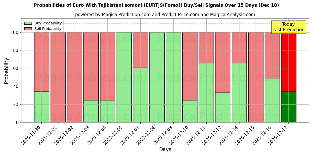 Probabilities of Euro With Tajikistani somoni (EURTJS(Forex)) Buy/Sell Signals Using Several AI Models Over 5 Days (17 Dec) 