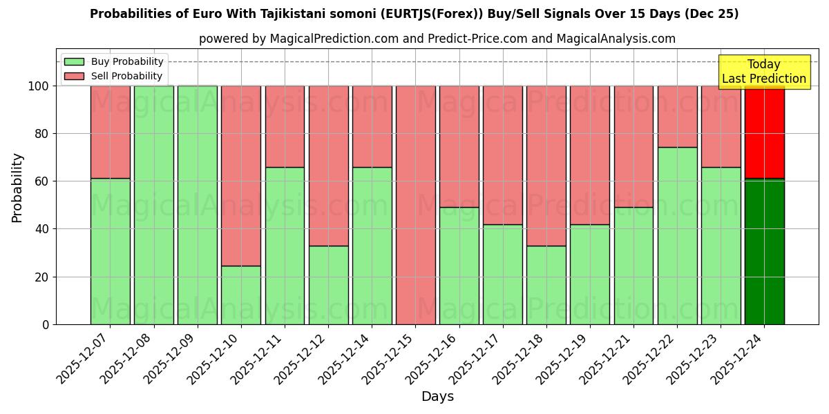 Probabilities of Euro With Tajikistani somoni (EURTJS(Forex)) Buy/Sell Signals Using Several AI Models Over 5 Days (25 Dec) 