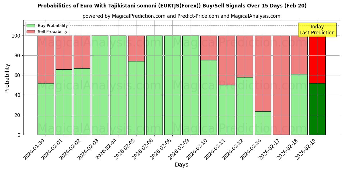 Probabilities of Euro Tacikistan somonu ile (EURTJS(Forex)) Buy/Sell Signals Using Several AI Models Over 5 Days (20 Feb) 