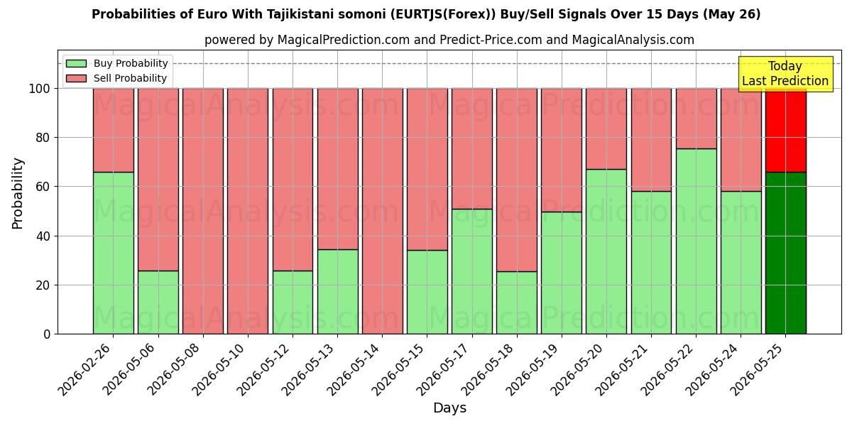 Probabilities of Euro Tadžikistanin somonin kanssa (EURTJS(Forex)) Buy/Sell Signals Using Several AI Models Over 5 Days (26 May) 