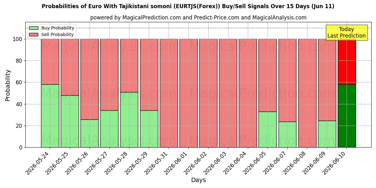 Probabilities of 欧元与塔吉克斯坦索莫尼 (EURTJS(Forex)) Buy/Sell Signals Using Several AI Models Over 5 Days (11 Jun) 
