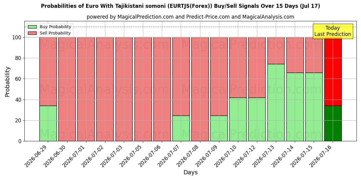 Probabilities of Euro Tadžikistanin somonin kanssa (EURTJS(Forex)) Buy/Sell Signals Using Several AI Models Over 5 Days (17 Jul) 