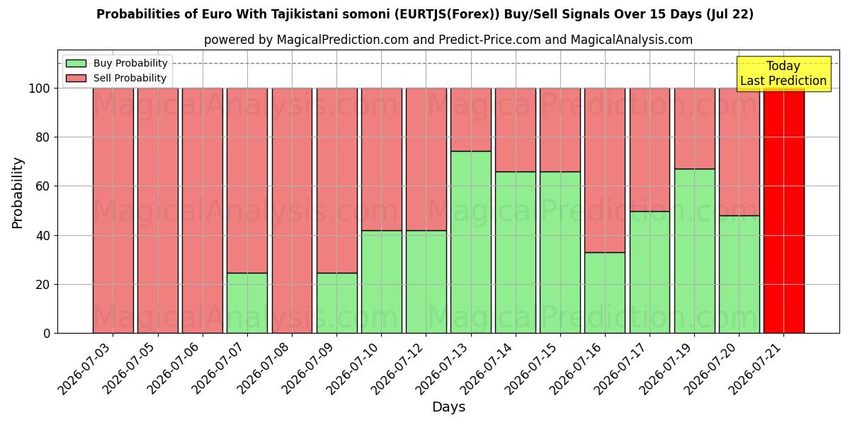 Probabilities of ユーロ タジキスタン ソモニ付き (EURTJS(Forex)) Buy/Sell Signals Using Several AI Models Over 5 Days (22 Jul) 