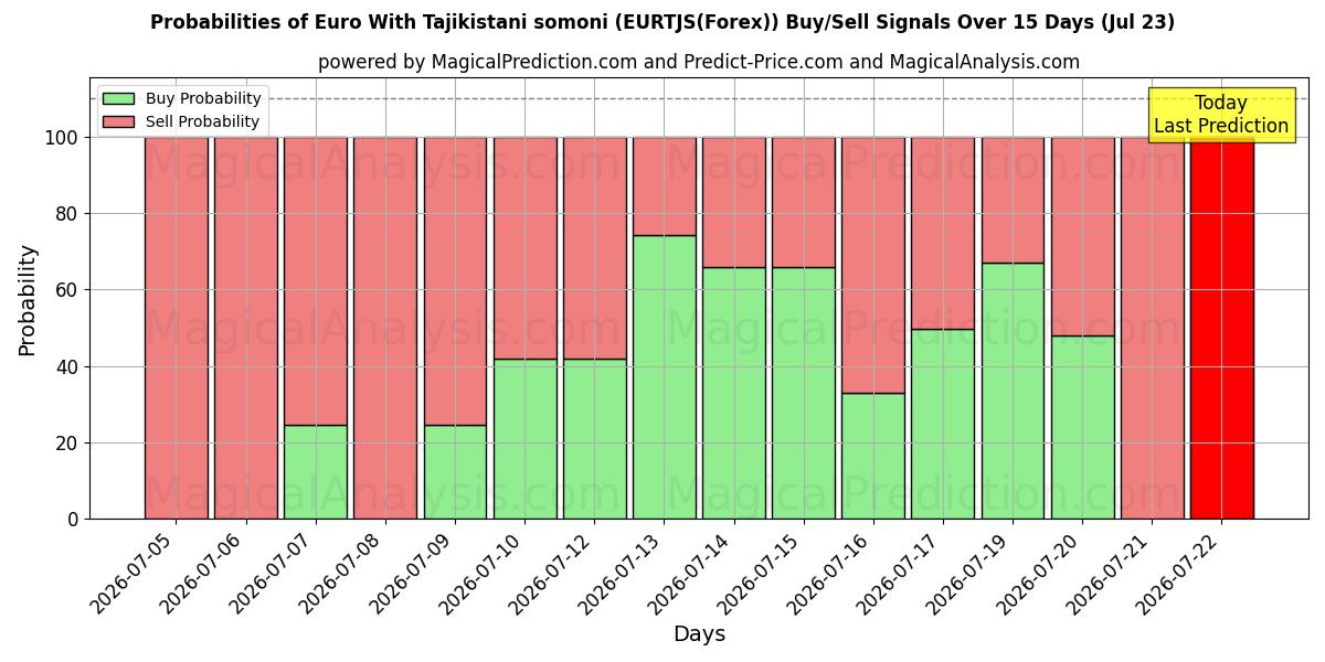 Probabilities of Euro met Tadzjiekse somoni (EURTJS(Forex)) Buy/Sell Signals Using Several AI Models Over 5 Days (23 Jul) 