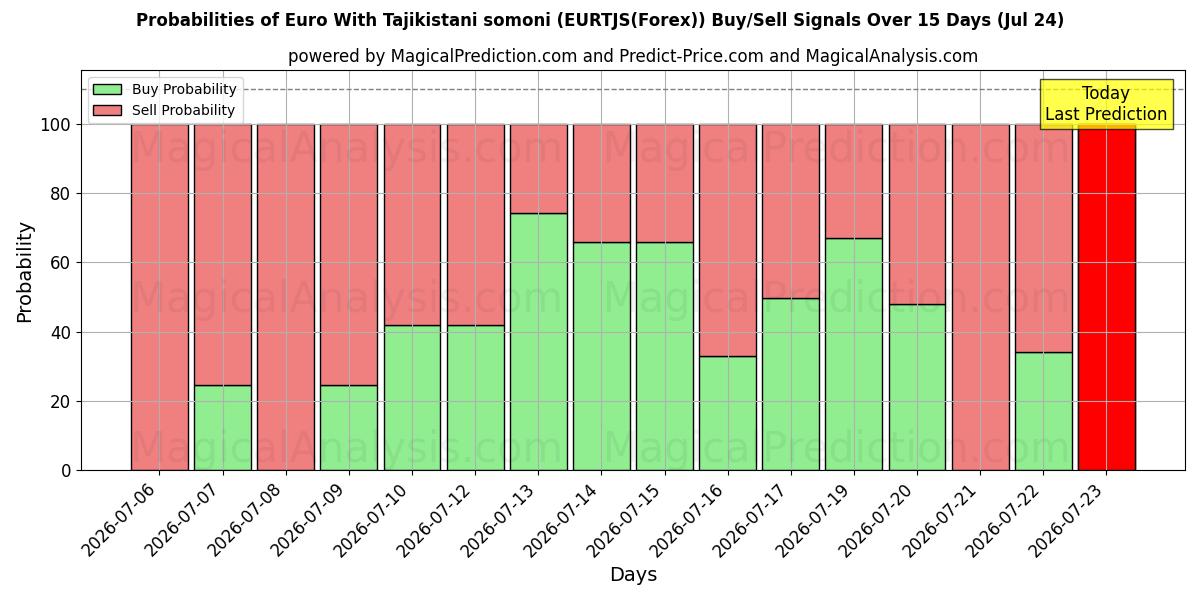 Probabilities of Euro With Tajikistani somoni (EURTJS(Forex)) Buy/Sell Signals Using Several AI Models Over 5 Days (24 Jul) 