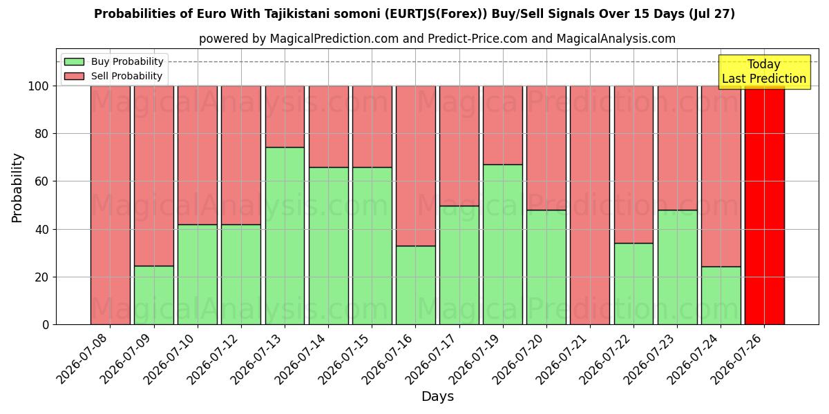 Probabilities of Euro med Tadsjikistan somoni (EURTJS(Forex)) Buy/Sell Signals Using Several AI Models Over 5 Days (27 Jul) 