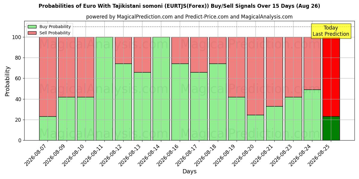 Probabilities of Euro With Tajikistani somoni (EURTJS(Forex)) Buy/Sell Signals Using Several AI Models Over 5 Days (10 Aug) 