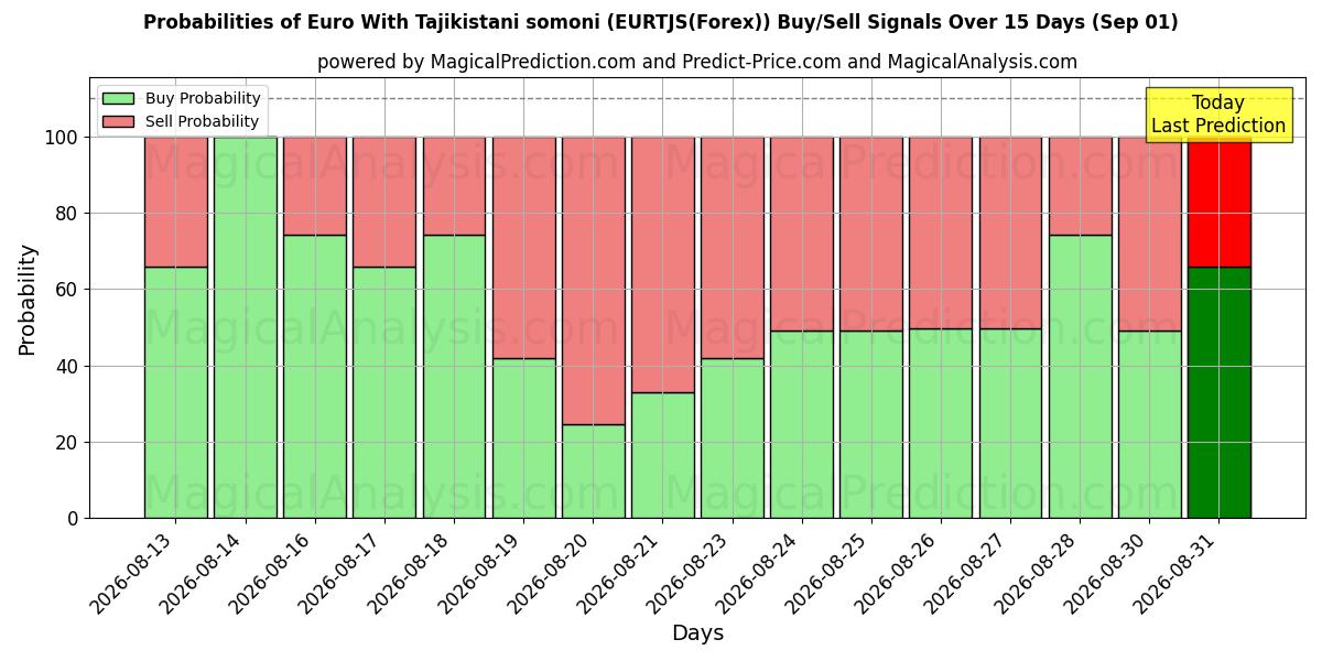 Probabilities of اليورو مع السوموني الطاجيكي (EURTJS(Forex)) Buy/Sell Signals Using Several AI Models Over 5 Days (01 Sep) 