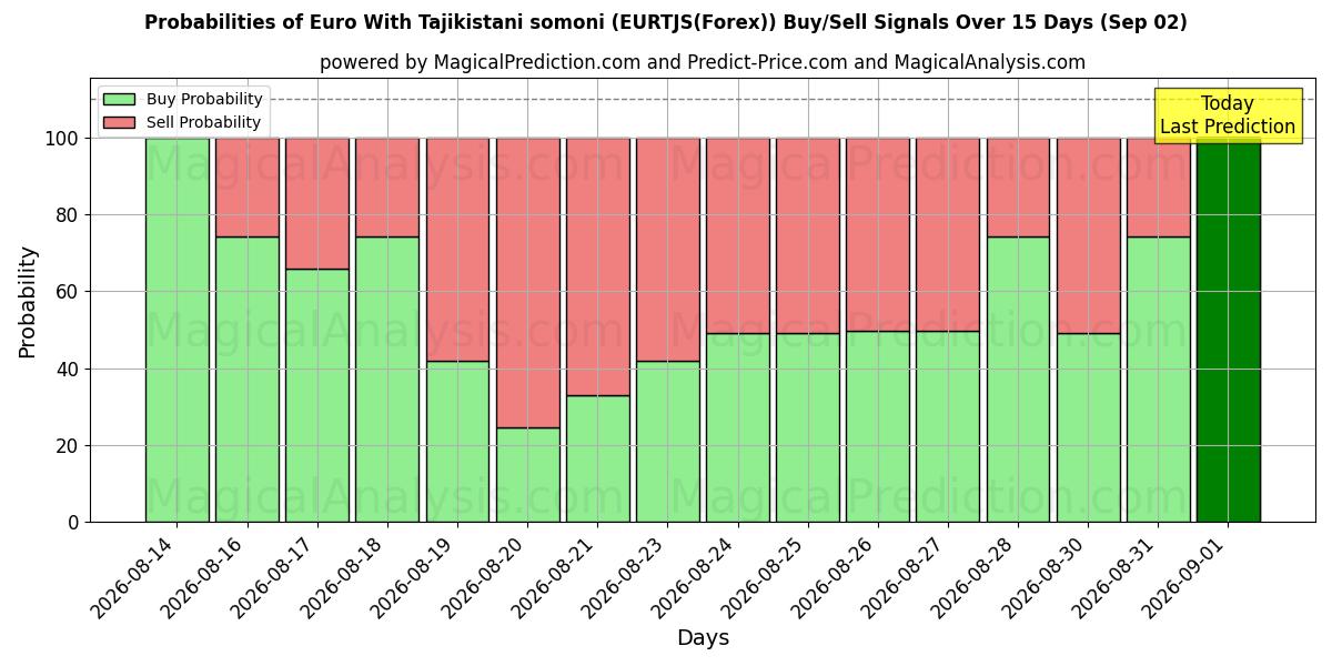 Probabilities of Euro Tadžikistanin somonin kanssa (EURTJS(Forex)) Buy/Sell Signals Using Several AI Models Over 5 Days (02 Sep) 