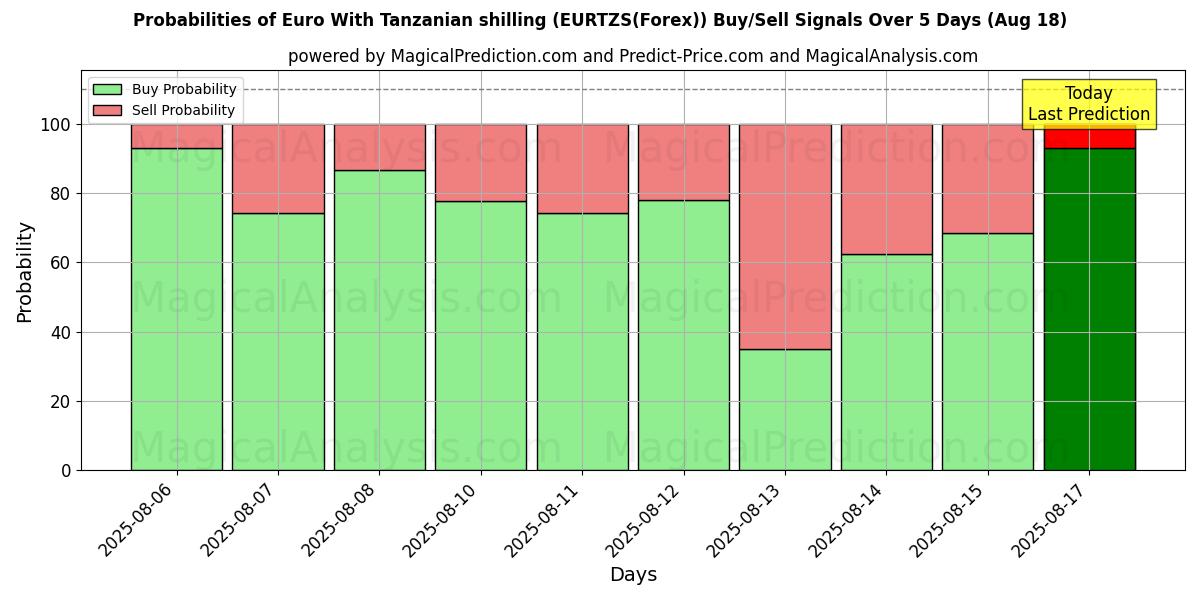 Probabilities of Euro Con scellino tanzaniano (EURTZS(Forex)) Buy/Sell Signals Using Several AI Models Over 5 Days (18 Aug) 