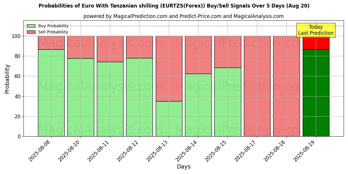 Probabilities of یورو با شیلینگ تانزانیا (EURTZS(Forex)) Buy/Sell Signals Using Several AI Models Over 5 Days (20 Aug) 