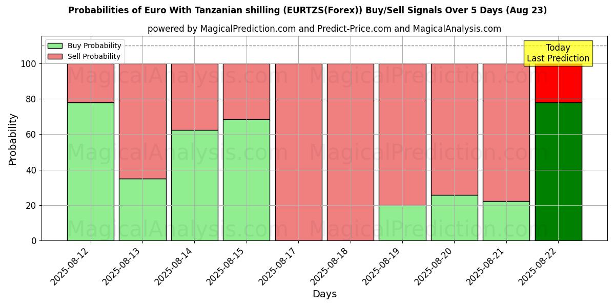 Probabilities of Euro med tanzaniansk shilling (EURTZS(Forex)) Buy/Sell Signals Using Several AI Models Over 5 Days (23 Aug) 