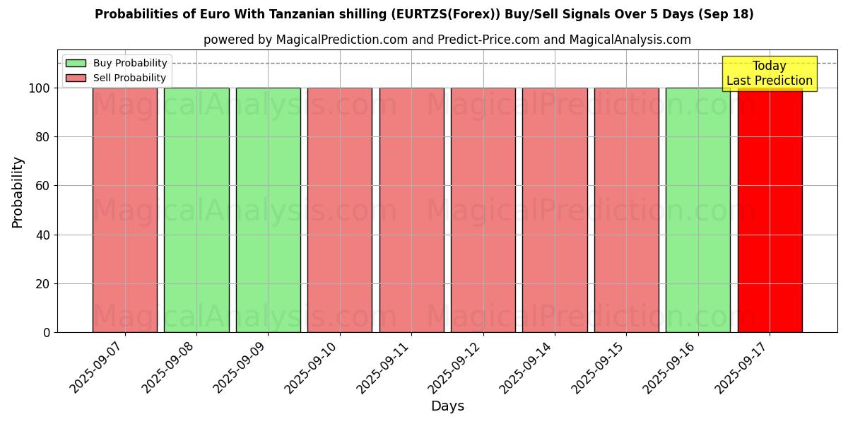 Probabilities of Euro With Tanzanian shilling (EURTZS(Forex)) Buy/Sell Signals Using Several AI Models Over 5 Days (17 Sep) 