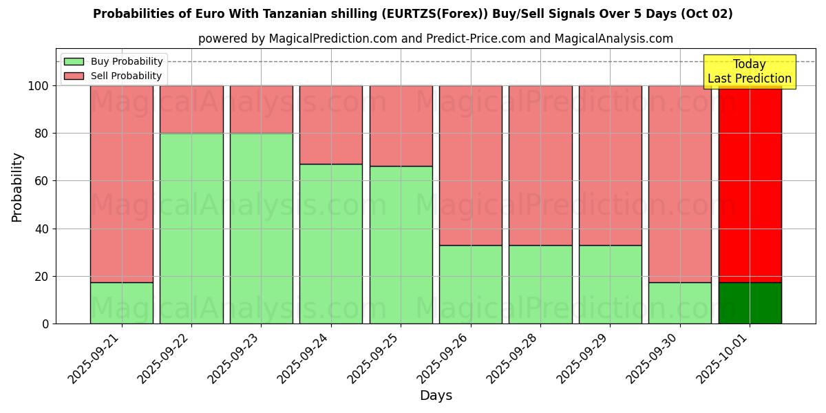 Probabilities of Euro mit tansanischem Schilling (EURTZS(Forex)) Buy/Sell Signals Using Several AI Models Over 5 Days (02 Oct) 